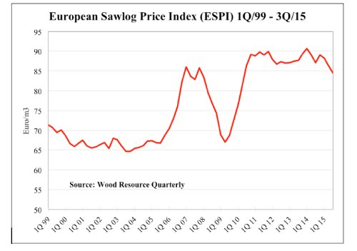 Dec_2015_-_European_sawlog_prices.jpg